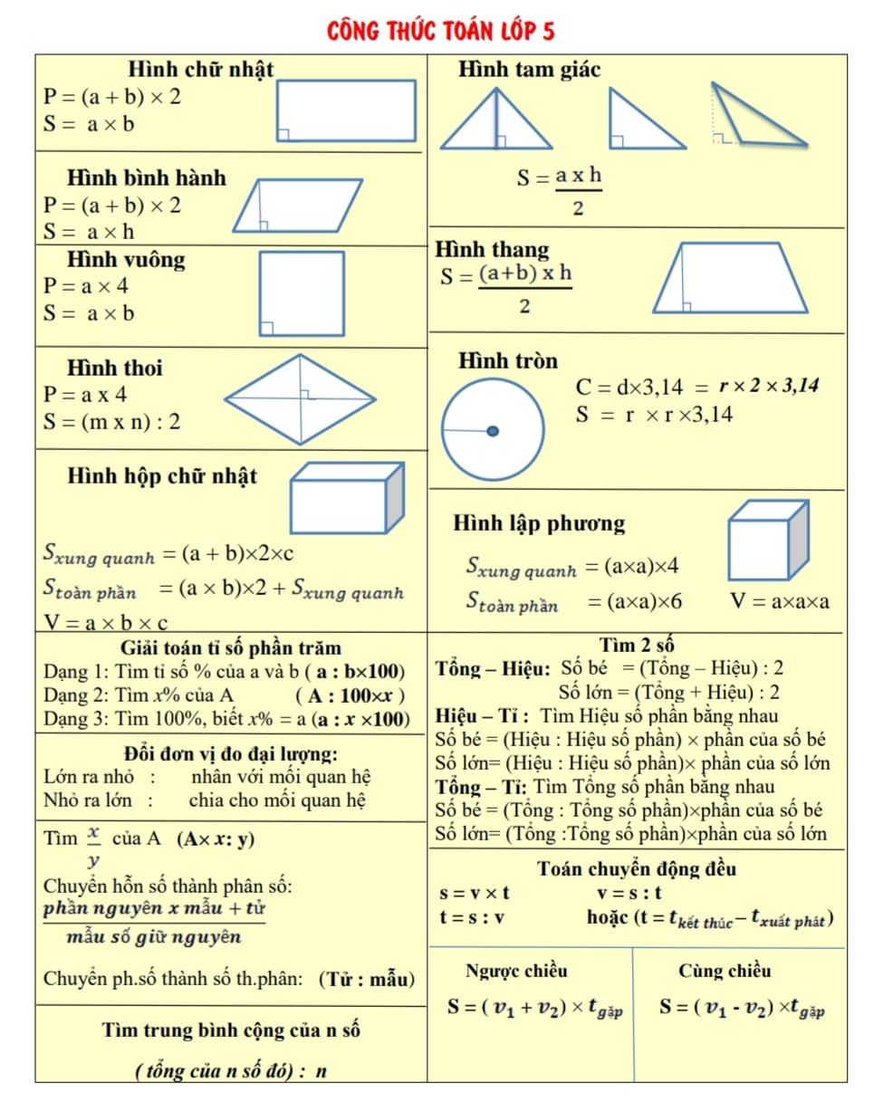 Tổng hợp công thức toán 5 gói gọn trong tờ giấy A4